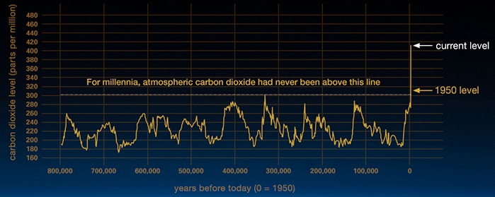 NASA graph of carbon dioxide in atmosphere